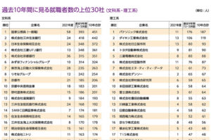 実際に留学なども行っているようで実践をメインとしているようですね。  そこで会長を務めていたのでかなりの英語力がありそうですよね。