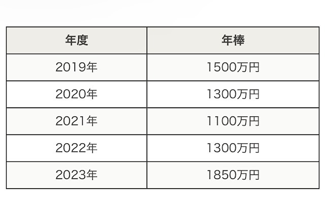 【2023】根尾昂(中日)の愛車はマセラティの何？値段は？モデル彼女とドライブデート？画像